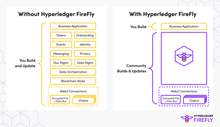 Introducing Hyperledger FireFly 1.0: The SuperNode for Enterprise Web3 Applications