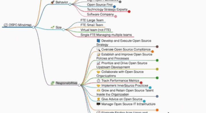 OSPO Mind Map 2.0 release is out!