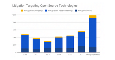 Ensuring Patents Foster Innovation in Open Source